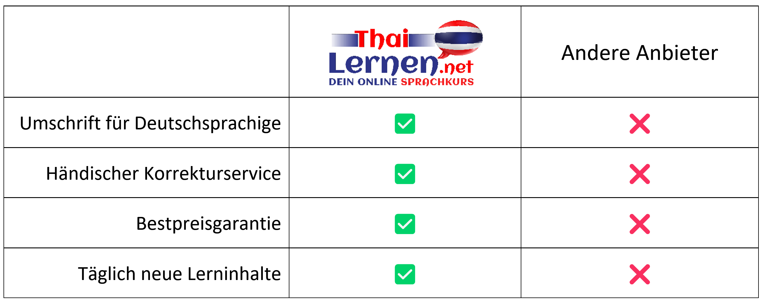 Thai lernen Vergleich