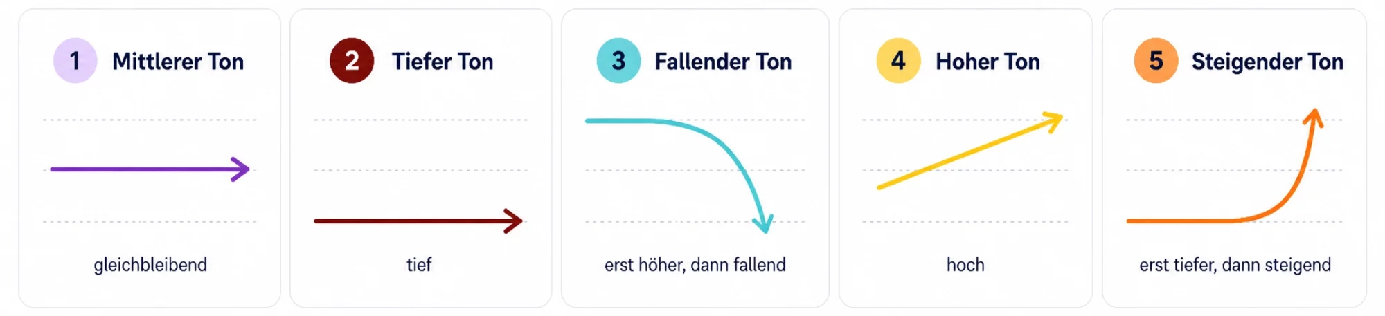 Die 5 Töne in Thai